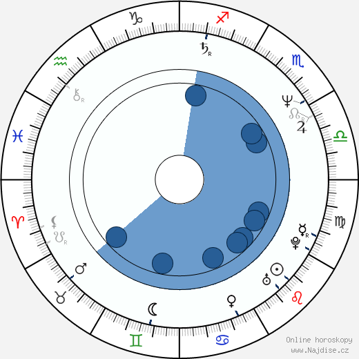 Don Swayze wikipedie, horoscope, astrology, instagram