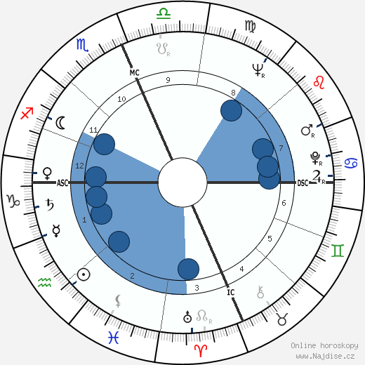 Donald 'Buzz' Lukens wikipedie, horoscope, astrology, instagram
