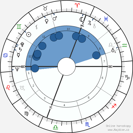 Dorothy Beach Hughes wikipedie, horoscope, astrology, instagram