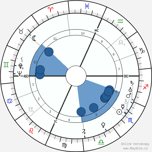 Dorothy Day wikipedie, horoscope, astrology, instagram