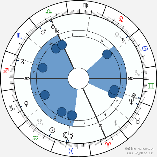 Dorothy Di Frasso wikipedie, horoscope, astrology, instagram