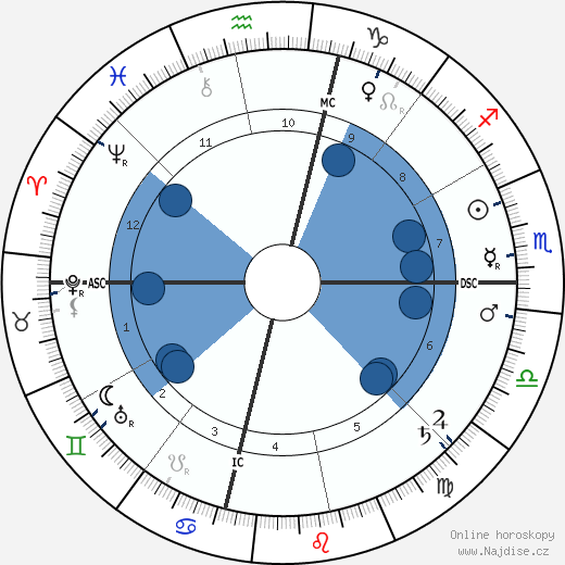 Dorothy Dix wikipedie, horoscope, astrology, instagram