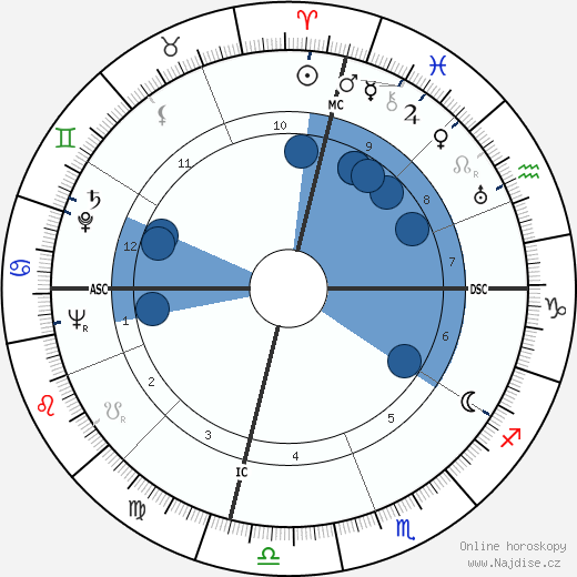 Dorothy Fay wikipedie, horoscope, astrology, instagram