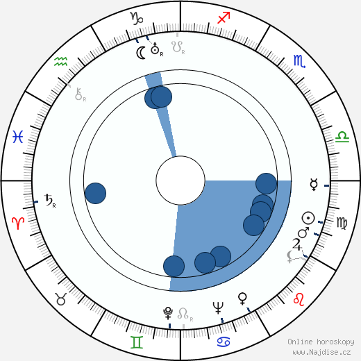 Dorothy Gulliver wikipedie, horoscope, astrology, instagram