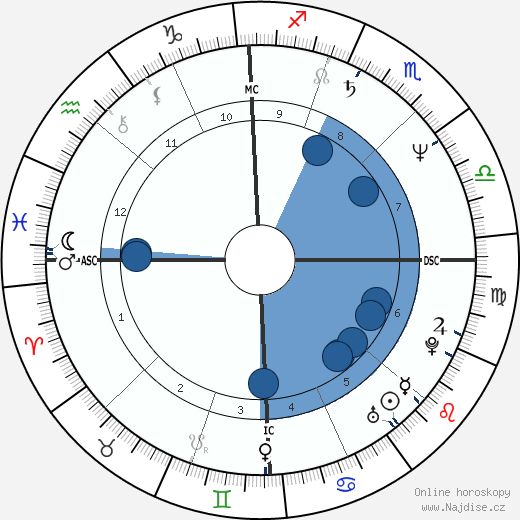 Dorothy Hamill wikipedie, horoscope, astrology, instagram