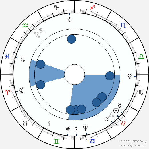 Dorothy Jordan wikipedie, horoscope, astrology, instagram