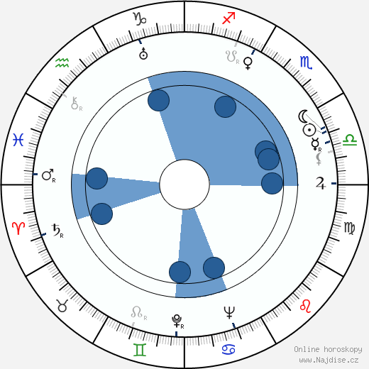 Dorothy Kingsley wikipedie, horoscope, astrology, instagram