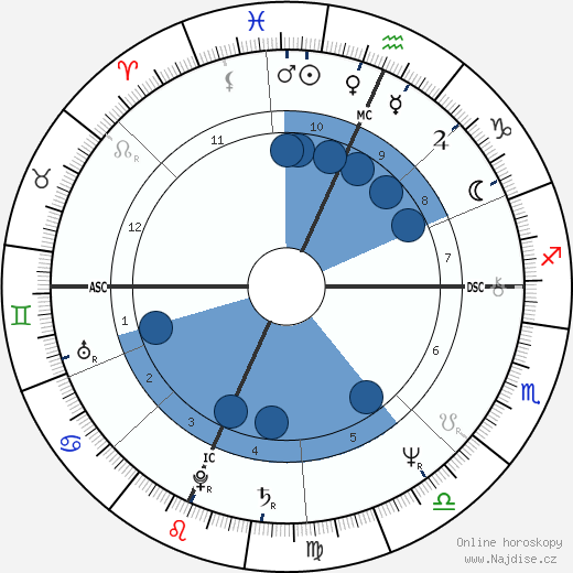 Douglas Block wikipedie, horoscope, astrology, instagram