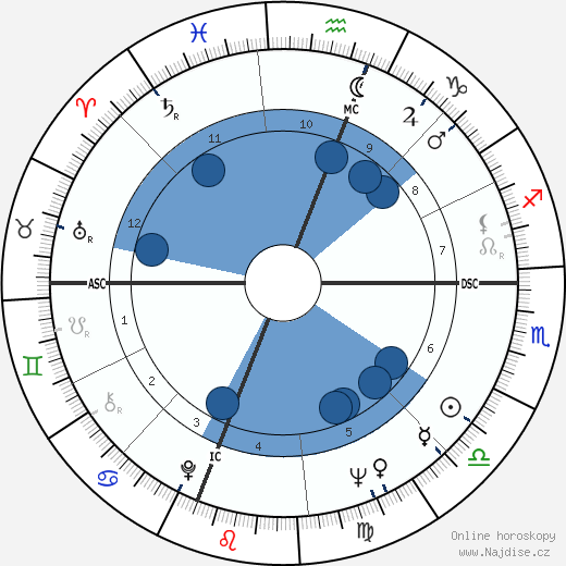 Douglas Faulkner wikipedie, horoscope, astrology, instagram