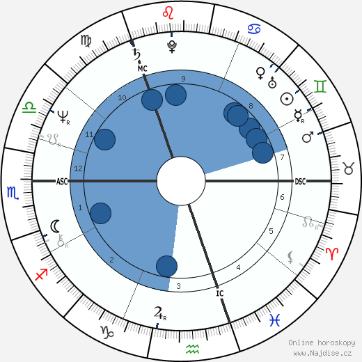 Douglas Henderson wikipedie, horoscope, astrology, instagram