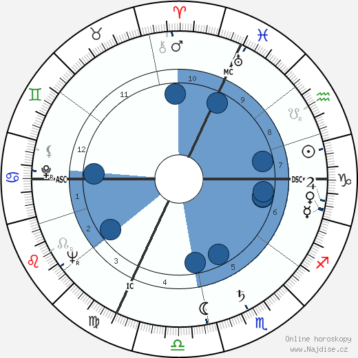 Duane Hanson wikipedie, horoscope, astrology, instagram
