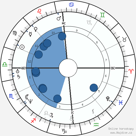 Duchenne de Boulogne wikipedie, horoscope, astrology, instagram