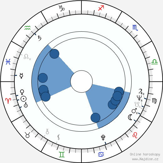 Dudley Sutton wikipedie, horoscope, astrology, instagram