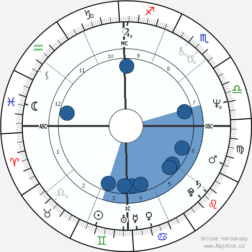 Duncan Hunter wikipedie, horoscope, astrology, instagram