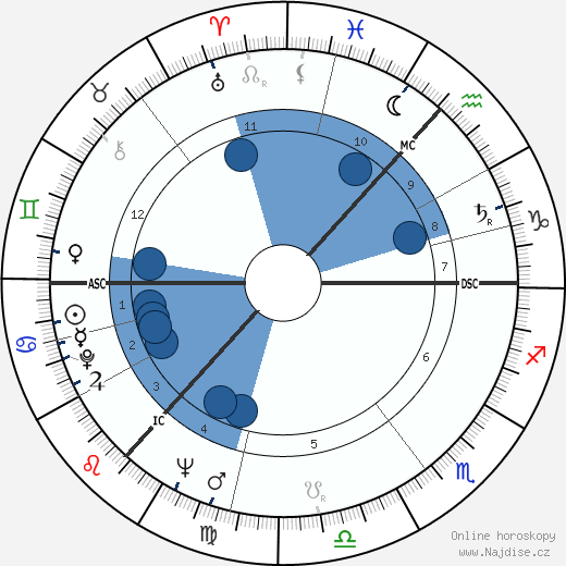 Duncan Lamont wikipedie, horoscope, astrology, instagram