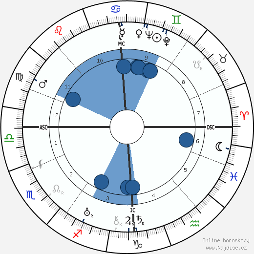 Duncan Law Anderson wikipedie, horoscope, astrology, instagram