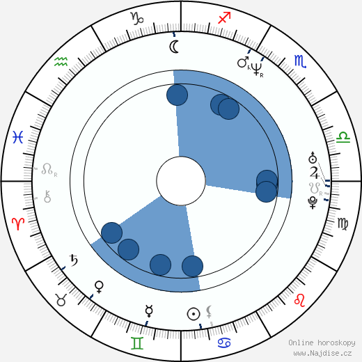 Duňja Smirnova wikipedie, horoscope, astrology, instagram