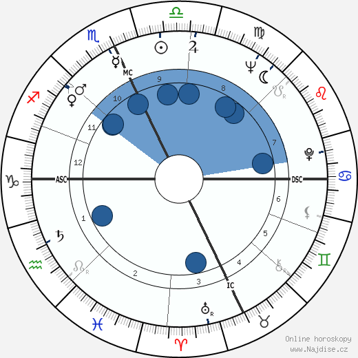 Duska Sifnios wikipedie, horoscope, astrology, instagram