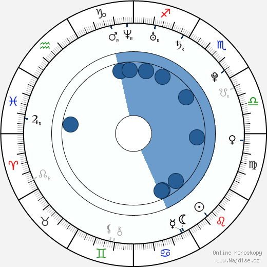 Dwight Burke wikipedie, horoscope, astrology, instagram
