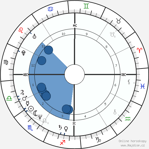 Dwight Lowry wikipedie, horoscope, astrology, instagram