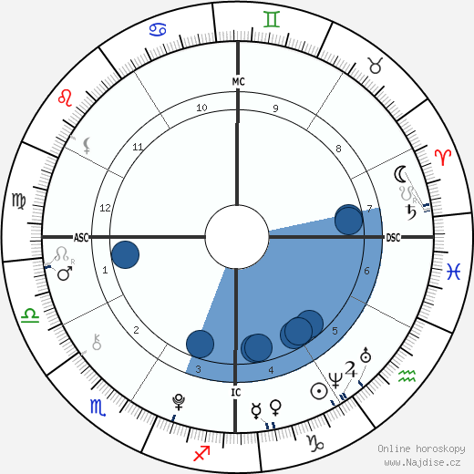 Dylan Brosnan wikipedie, horoscope, astrology, instagram