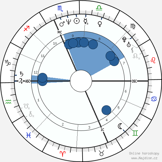 Dylan McDermott wikipedie, horoscope, astrology, instagram