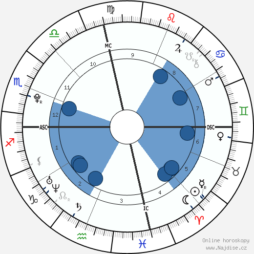 Dylan Penn wikipedie, horoscope, astrology, instagram