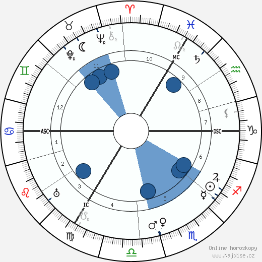 E. H. Bailey wikipedie, horoscope, astrology, instagram