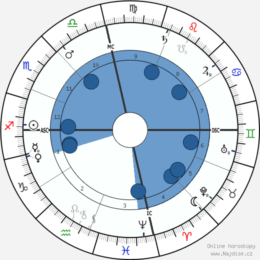 E. H. Sothern wikipedie, horoscope, astrology, instagram