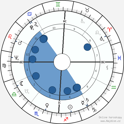Ed Allen wikipedie, horoscope, astrology, instagram