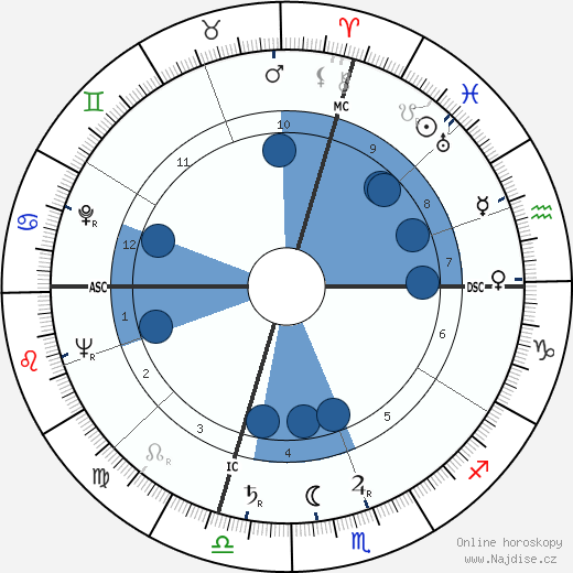 Ed McMahon wikipedie, horoscope, astrology, instagram