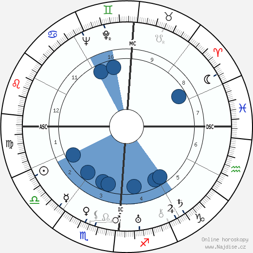 Ed Sullivan wikipedie, horoscope, astrology, instagram