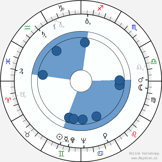 Eddie Acuff wikipedie, horoscope, astrology, instagram
