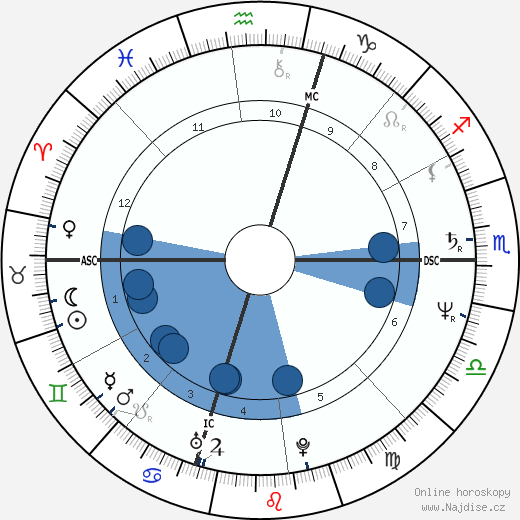 Eddie Milner wikipedie, horoscope, astrology, instagram