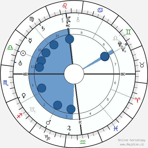 Eddie Rickenbacker wikipedie, horoscope, astrology, instagram