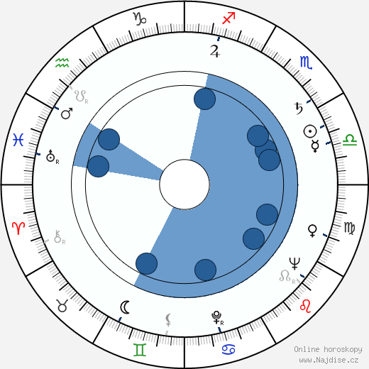 Edgar J. Scherick wikipedie, horoscope, astrology, instagram