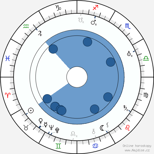 Edgar Kennedy wikipedie, horoscope, astrology, instagram