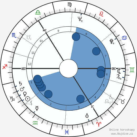 Edgar Lansbury wikipedie, horoscope, astrology, instagram