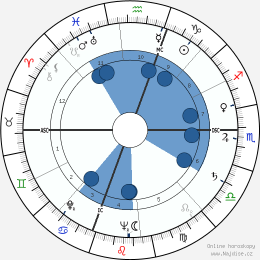 Edith Custer wikipedie, horoscope, astrology, instagram