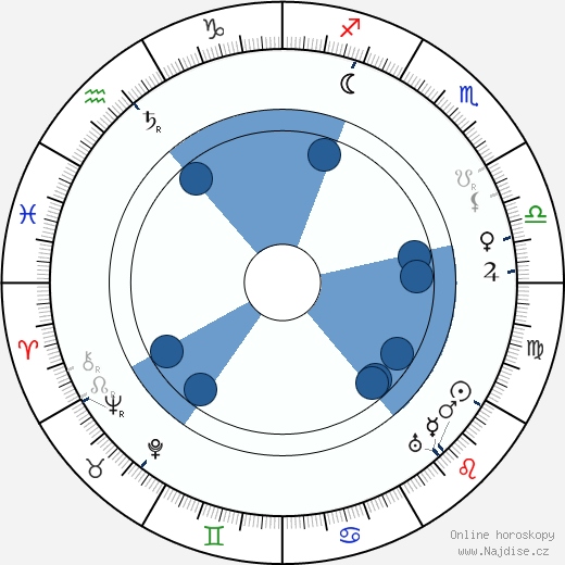 Edmund Mortimer wikipedie, horoscope, astrology, instagram