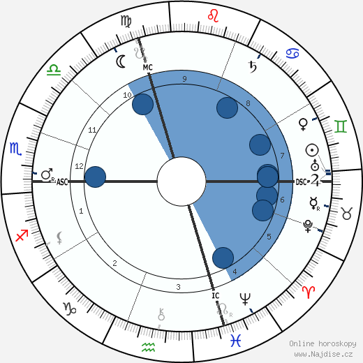 Edouard Goursat wikipedie, horoscope, astrology, instagram