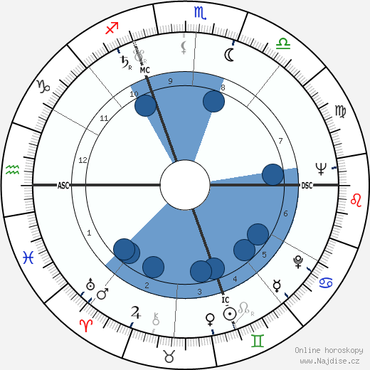 Edouard Molinaro wikipedie, horoscope, astrology, instagram