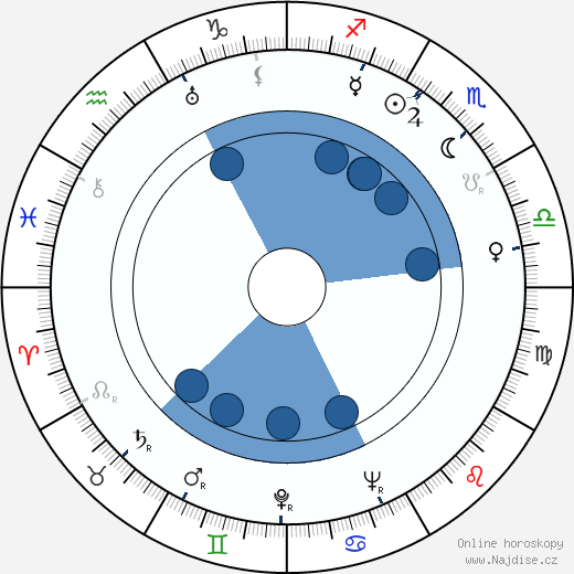 Eduard Dubský wikipedie, horoscope, astrology, instagram
