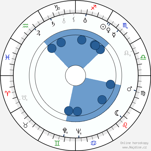 Eduard Fiker wikipedie, horoscope, astrology, instagram