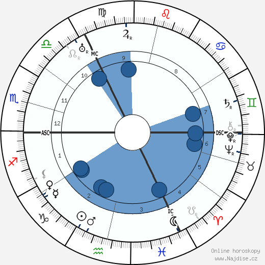 Eduard Künneke wikipedie, horoscope, astrology, instagram