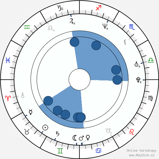 Eduardo Carrillo wikipedie, horoscope, astrology, instagram
