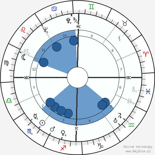 Edward C. F. A. Schillebeeckx wikipedie, horoscope, astrology, instagram