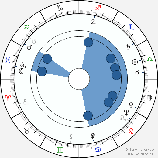Edward D. Wood Jr. wikipedie, horoscope, astrology, instagram