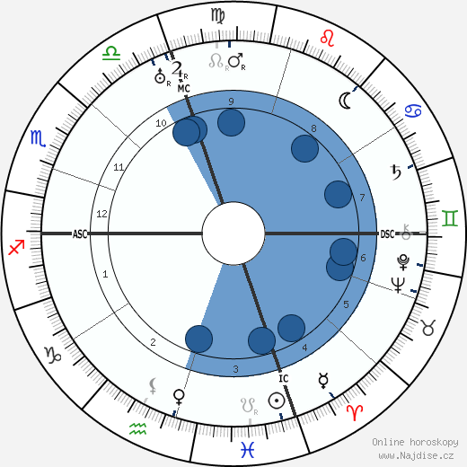 Edward Everett Horton wikipedie, horoscope, astrology, instagram