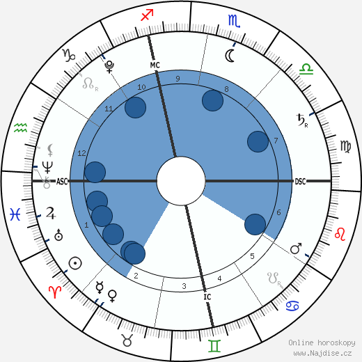 Edward Lockhart wikipedie, horoscope, astrology, instagram